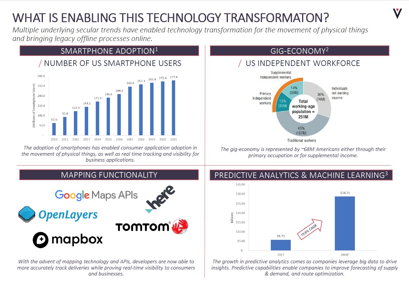 Movement of Physical things - What's Enabling This Transformation