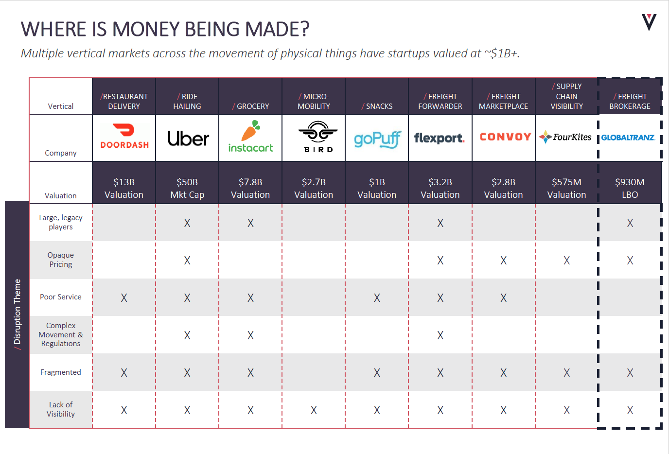 Movement of Physical Things - Where Money is Being Made