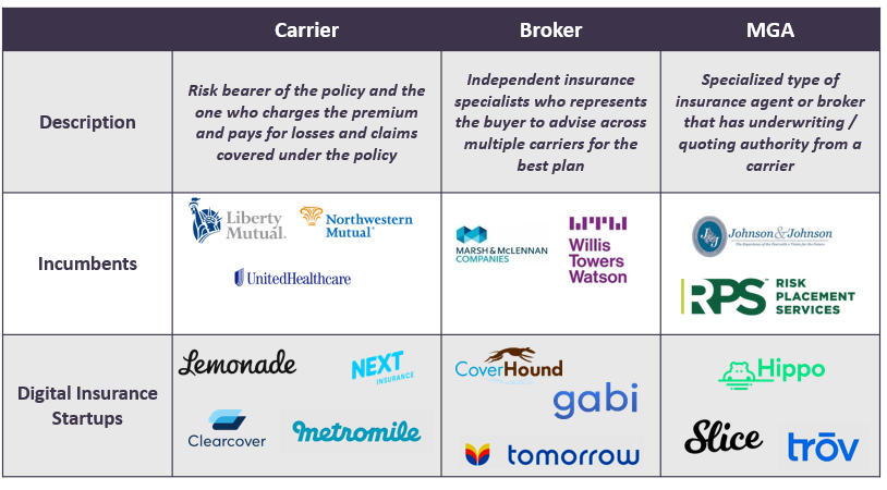 Digital Insurance Models