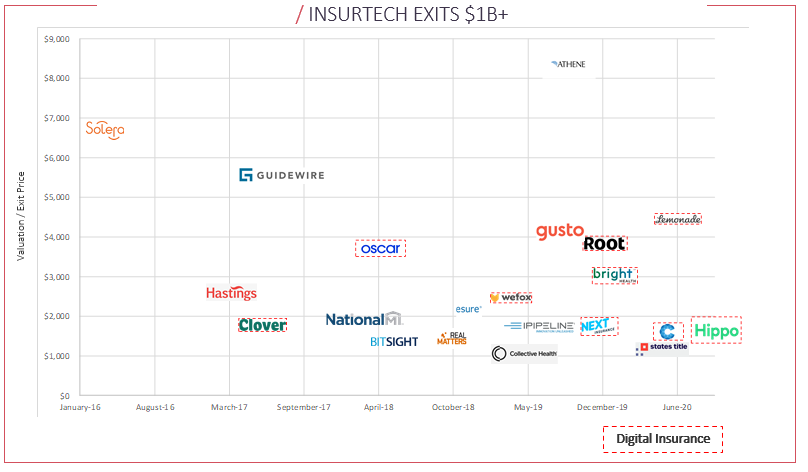 InsurTech