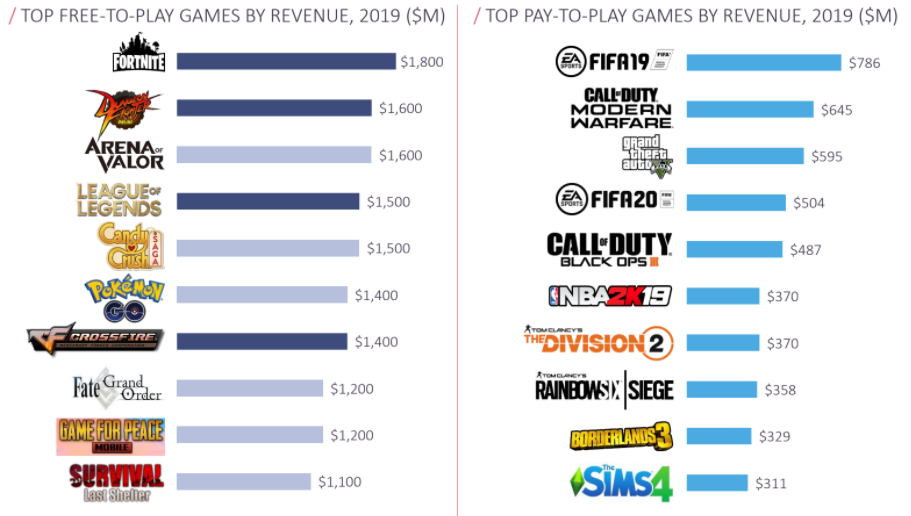 How do free-to-play games make money?