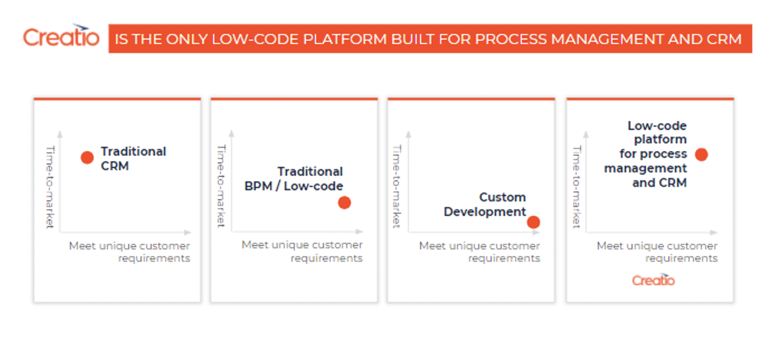 Creatio’s Unique Mix of BPM and CRM