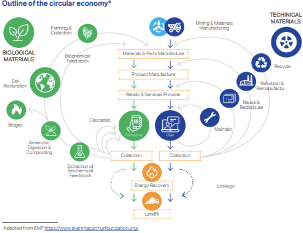 Circular Economy