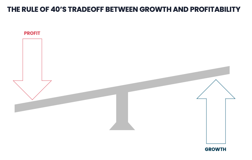 Growth and Profitability: Rule of 40
