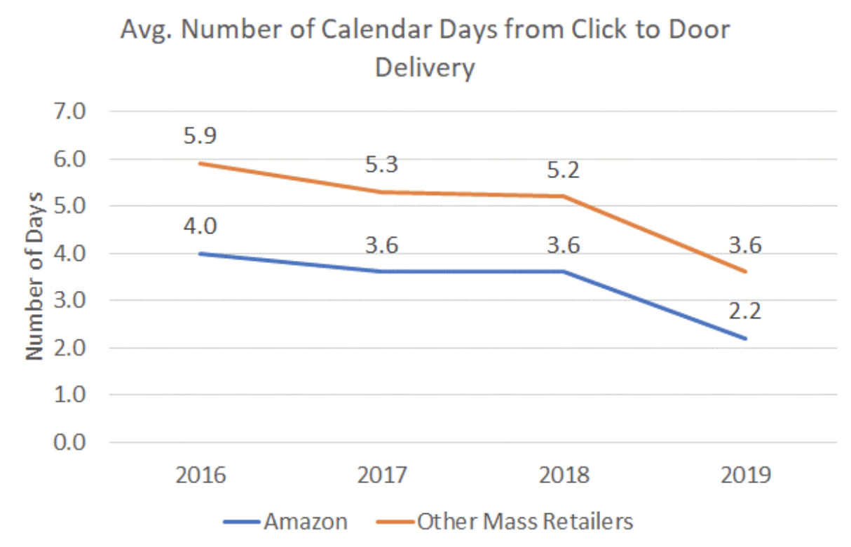 How Amazon Handles Last Mile Shipping