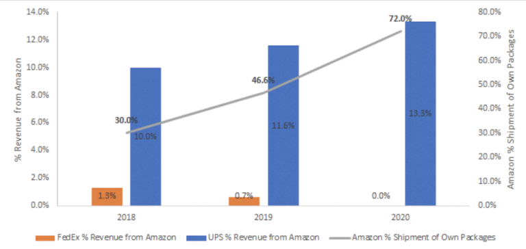 How Amazon Handles Last Mile Shipping