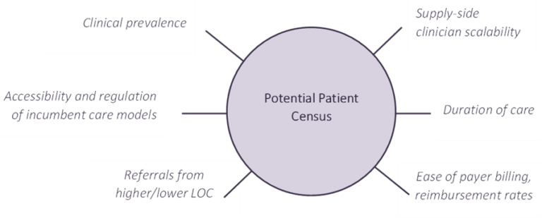 Digital Healthcare Models Provide Generous Scalability of a Potential Patient Census