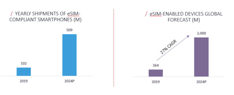 What Is eSIM Technology?