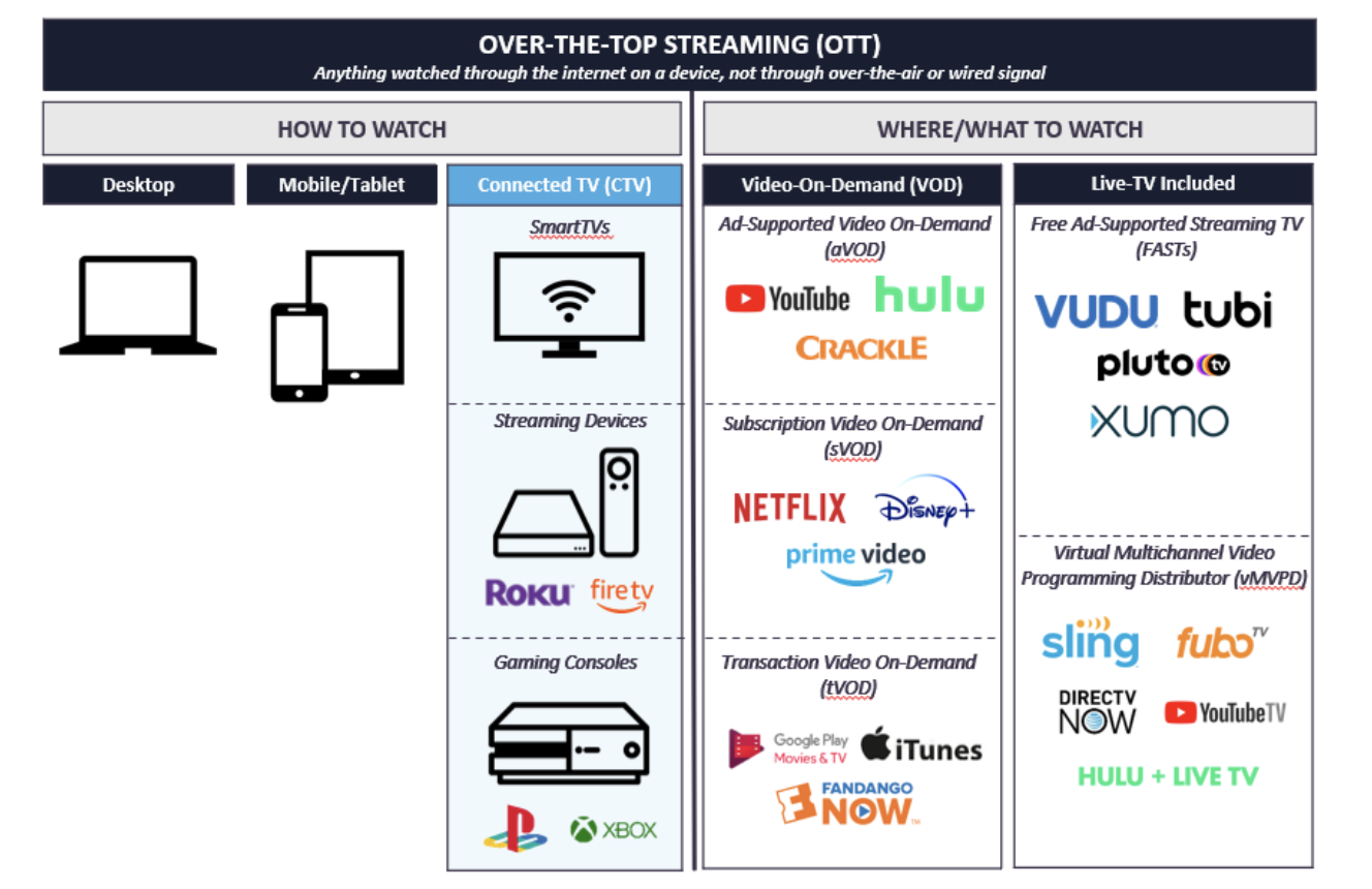 CTV, OTT, and the Adtech Glossary