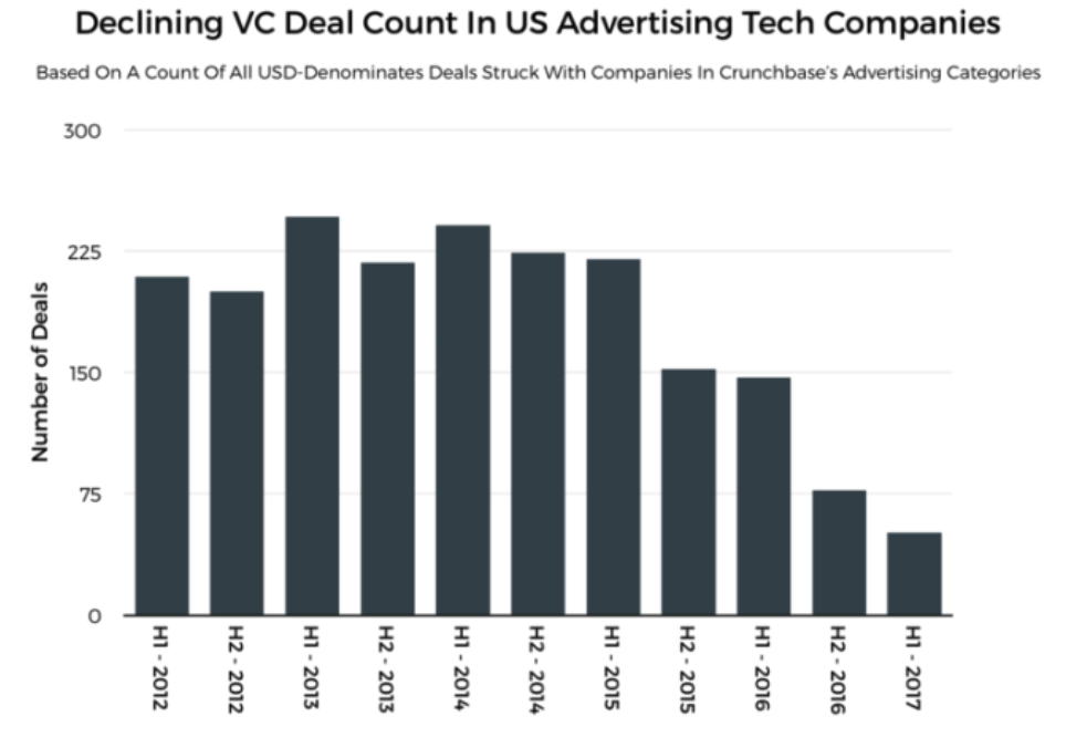 The Historical Hatred of Adtech Amongst Investors