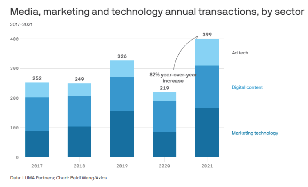 The Historical Hatred of Adtech Amongst Investors