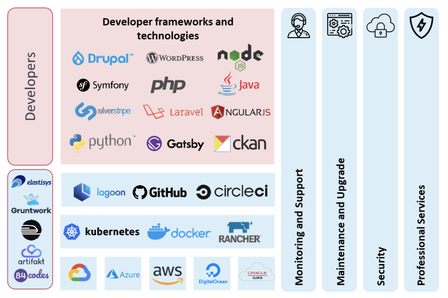 DevOps as a Service