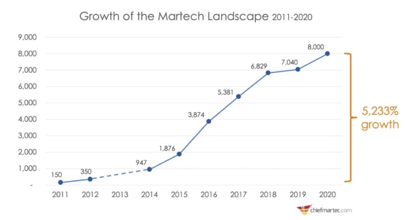 GO-TO-MARKET SOFTWARE: PAST, PRESENT & FUTURE