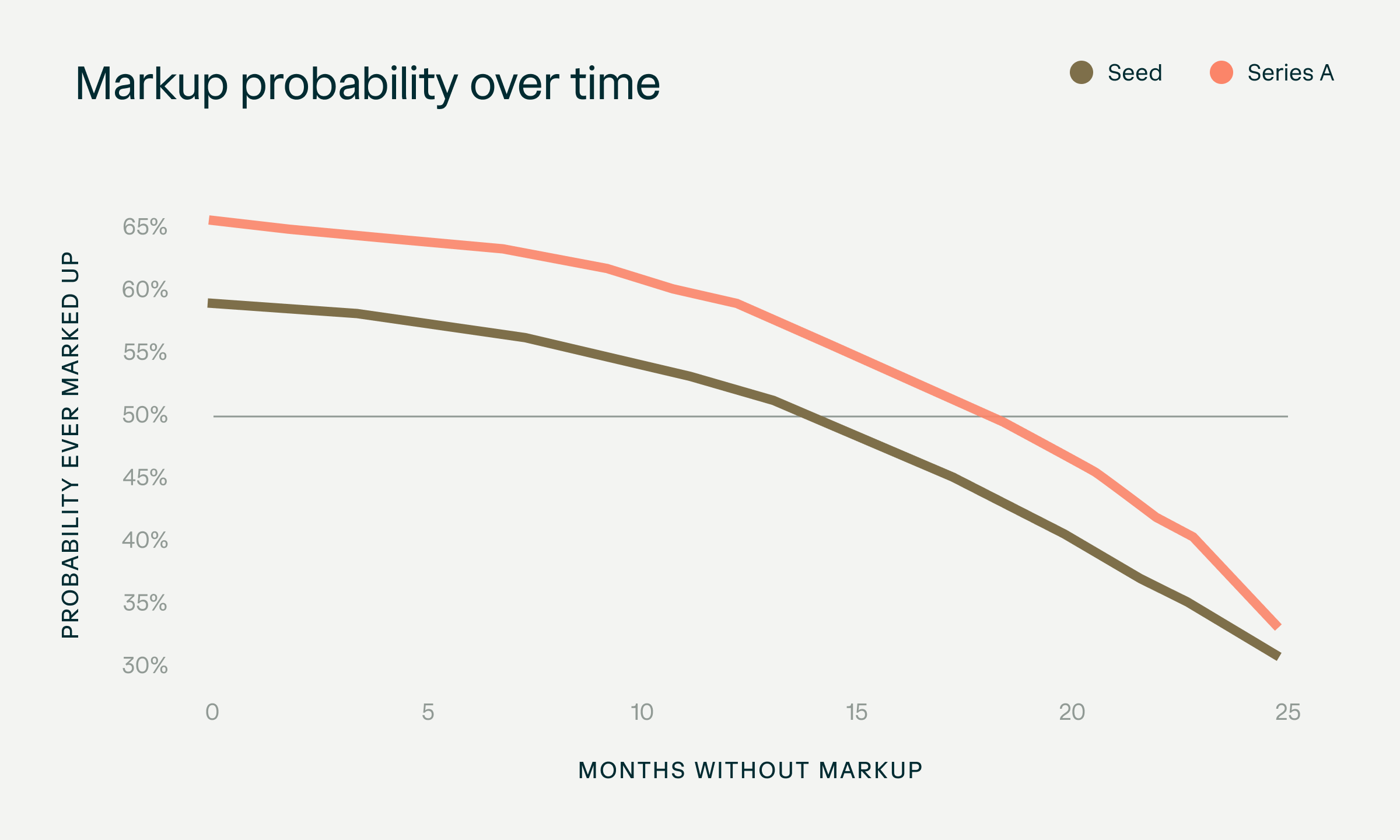 Venture Capital and Baseball 5 645d30e2a7ba8565ad9102cb Blog Markup probability over time Inline 1