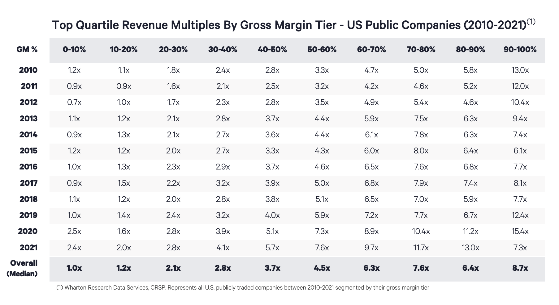 Top Quartile Revenue Multiples By Gross Margin Tier