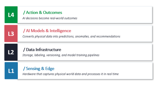 The Layers of Physical AI