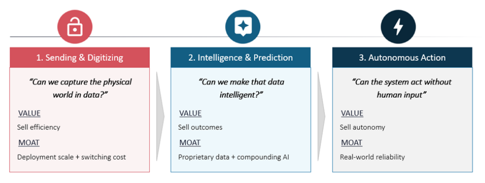 Three Stages of Maturity